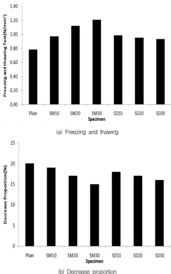 Figure 6. Adhesion in tension according to freeze thawing