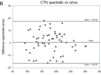 Table 1. Inter-grader comparison of choroidal thickness measurements for cirrus and spectralis