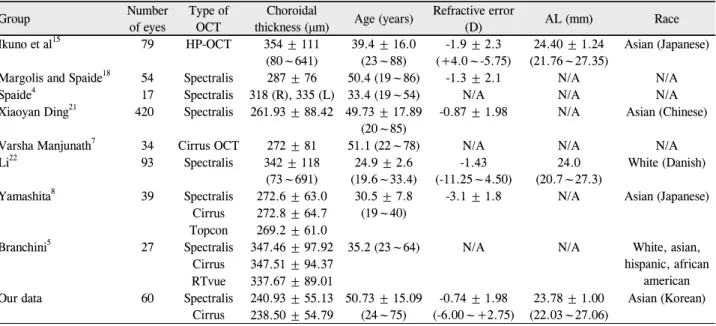 Table 2. Summary of previous studies on demographics and choroidal thickness measurements using various optical coherence to-
