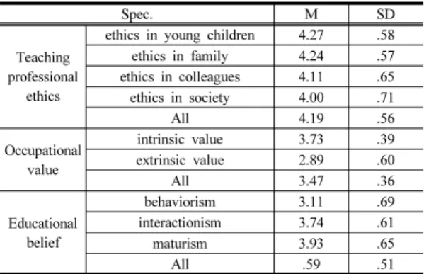 Table 4. Verification of Relationship between Each  Variables