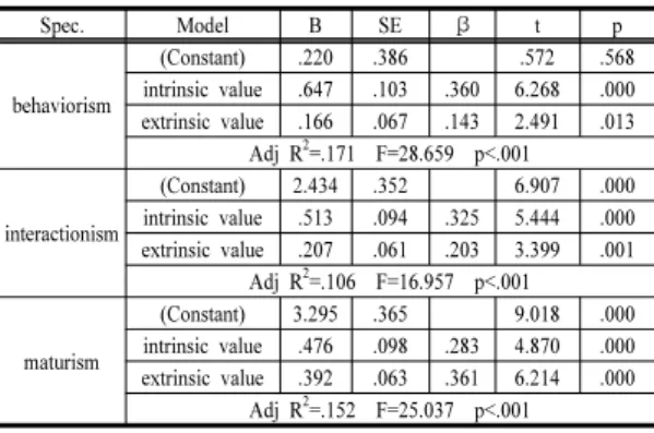 Table 6. Factors of occupational ethics having effects on  the educational belief