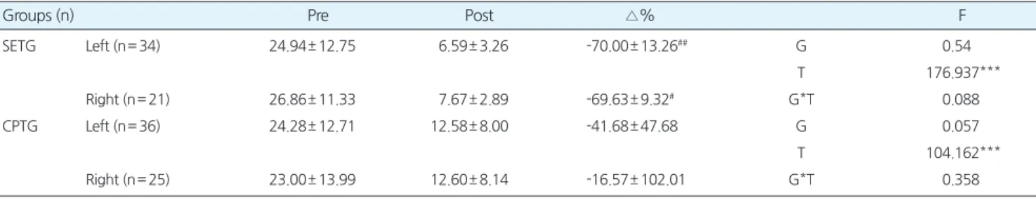 Table 6.Thechangesofdynamicmuscleactivitybetweengroup(M± SD)  