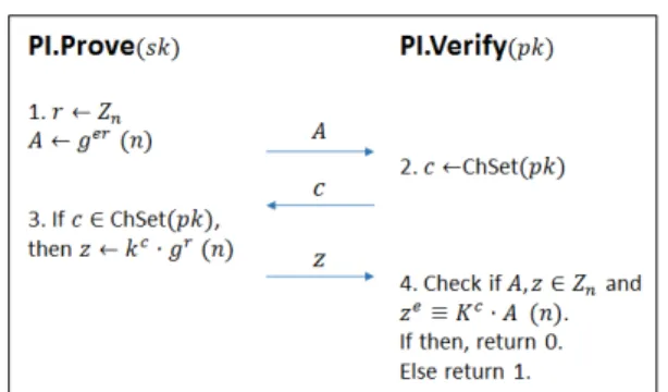 Fig. 2. Public-key based IdentificationIV. 효율적인 ID 기반 서명본  장에서는  공개키  기반  신원  확인  기법을  설계하고, 이를 기반으로 효율적인 ID 기반 서명 기법을  제안한다.4.1 공개키 기반 신원 확인제안하는  PI  기법은  RSA  파라미터를  기반으로 설계되며, 기법은 다음과 같다