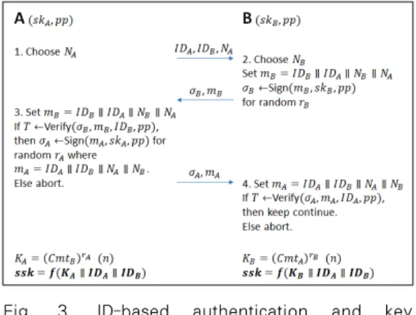 Fig.  3.  ID-based  authentication  and  key  exchange protocol제안한  PI  기법은  정리  4에  의해  수동적  위장  공격에 안전하다.□V