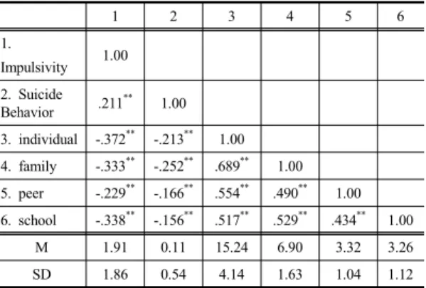 Table 1. Analysis of Suicide behavior