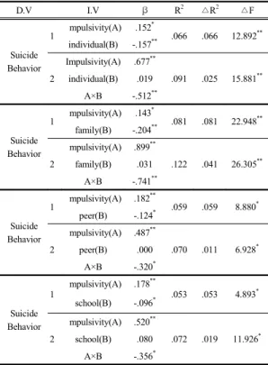 Table 3. The Moderating Effect of Protective Factors in  the Relationship between Impulsivity and  Suicide Behavior   D.V I.V β R 2 △R 2 △F Suicide  Behavior 1  mpulsivity(A) .152 * .066 .066 12.892 **individual(B)-.157** 2 Impulsivity(A) .677 ** .091 .025