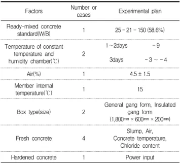 Table 3. Curing method