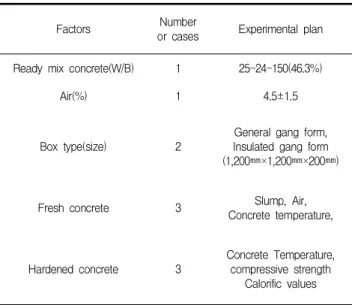 Table 5. Concrete mix proportion