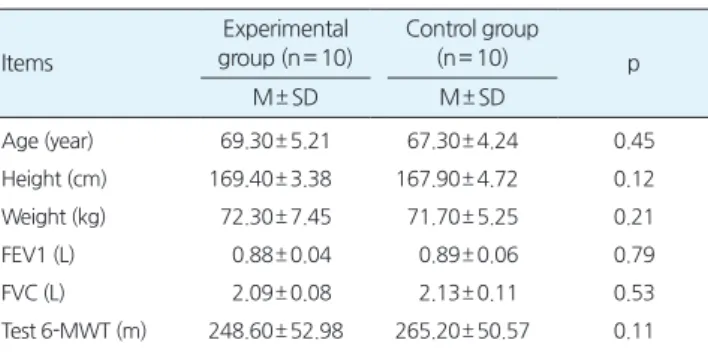 Table 1.Generalchracteristics (n= 20) Items Experimentalgroup(n= 10) Controlgroup(n= 10) p M± SD M± SD Age(year) 69.30± 5.21 67.30± 4.24 0.45 Height(cm) 169.40± 3.38 167.90± 4.72 0.12 Weight(kg) 72.30± 7.45 71.70± 5.25 0.21 FEV1(L) 0.88± 0.04 
