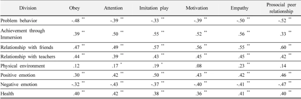 Table 6. Correlation coefficient between infant happiness scale and infant affirmative action scale