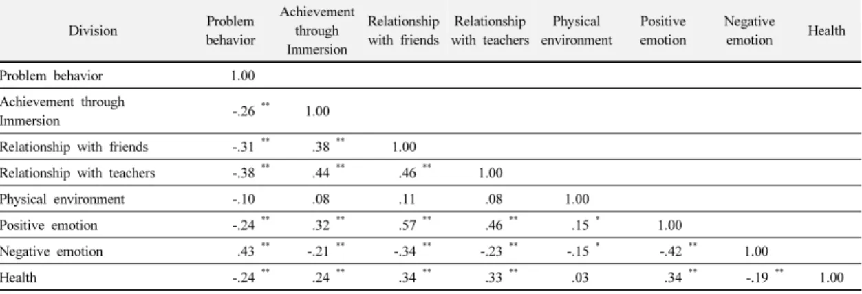 Table 3. An analysis of correlation between constituent factors of infant happiness scale