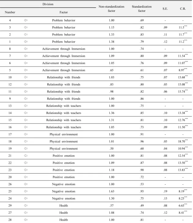 Table 4. Confirmatory Factor Analysis result of the infant happiness scale  Division Non-standardization  factor Standardization factor S.E