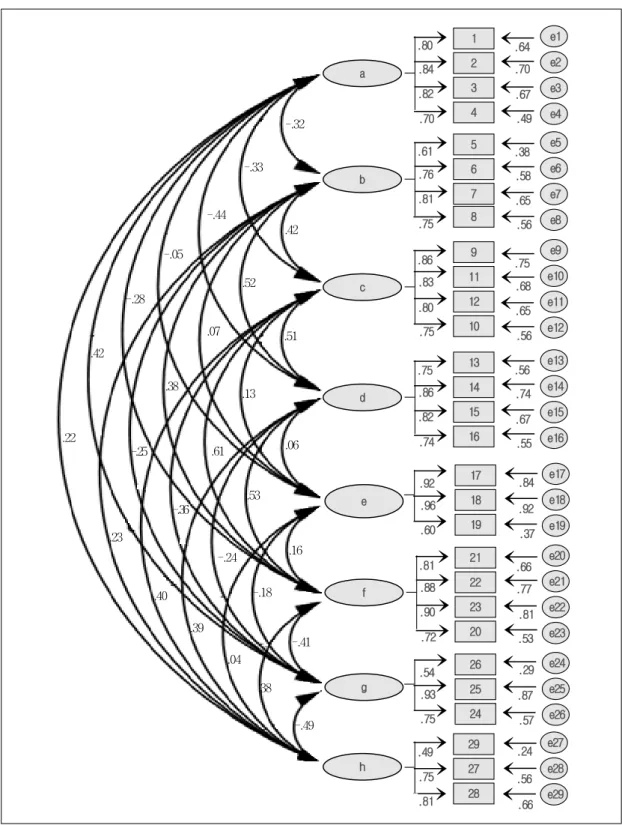 Fig. 1. A structural model of confirmatory factor analysis of infant happiness scale.
