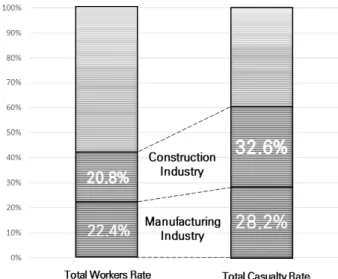 Figure 1. Rate of total workers and total casualty by industry