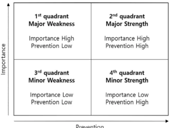 Figure 2. IPA(Importance-Prevention Analysis) matrix