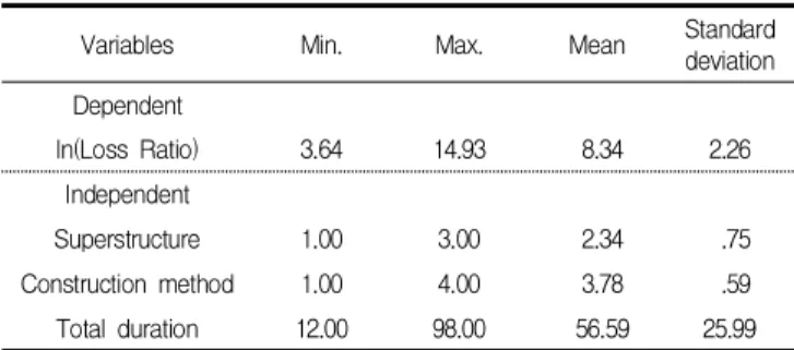 Table 5. Descriptive statistics of the variables