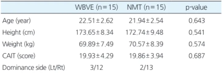Table 1.Generalcharacteristicsofsubject WBVE(n= 15) NMT(n= 15) p-value Age(year) 22.51± 2.62 21.94± 2.54 0.643 Height(cm) 173.65± 8.34 172.74± 9.48 0.541 Weight(kg) 69.89± 7.49 70.57± 8.39 0.574 CAIT(score) 19.93± 4.29 19.86± 3.94 0.687 Dominanc