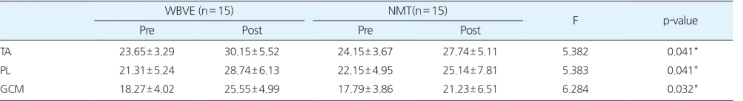 Table 4.Comparisonofbalanceabilitybetweengroups     