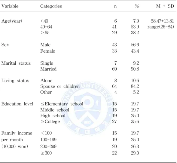 Table 1-1. Demographic characteristics of participants. (N=76) Variable Categories n % M ± SD Age(year) <40 6 7.9 58.47±13.81 40-64 41 53.9 range(26-84) ≥65 29 38.2 Sex Male 43 56.6 Female 33 43.4