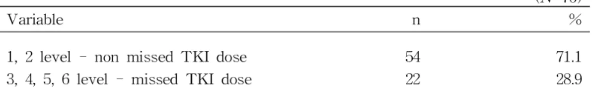 Table 2-3. Two categories of missed TKI dose