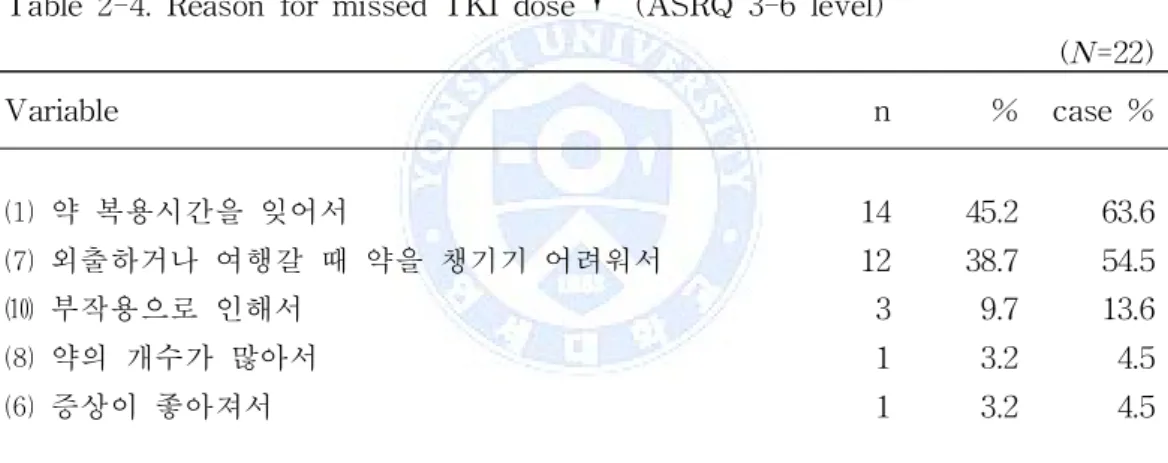Table 2-4. Reason for missed TKI dose † (ASRQ 3-6 level)