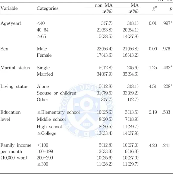 Table 3-1. Medication adherence according to Demographic characteristics. (N=76)