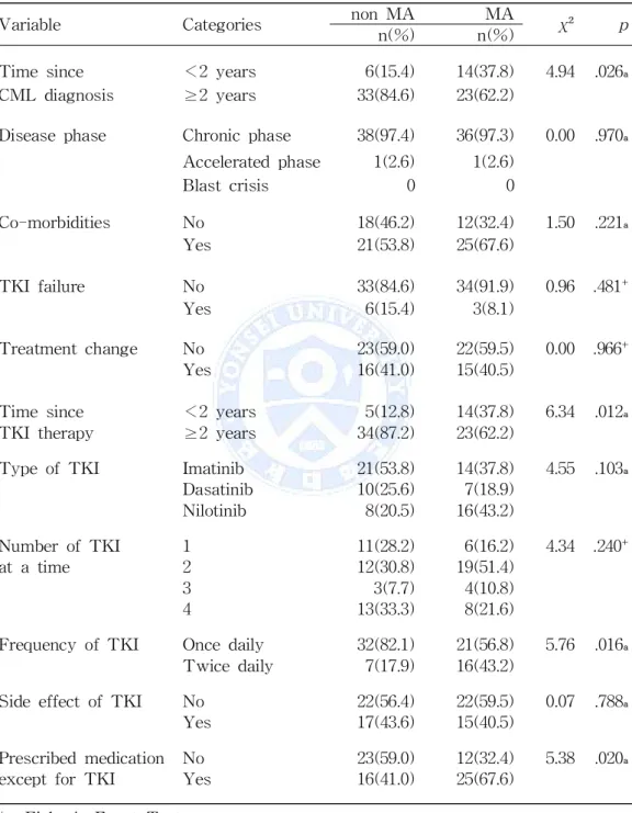 Table 3-2. Medication adherence according to Clinical characteristics.