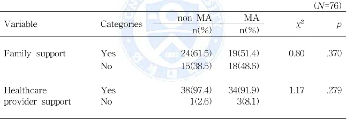 Table 3-3. Medication adherence according to necessity of Social support