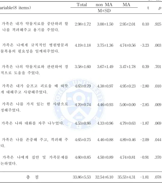 Table 3-4. Medication adherence according to Family support of participants. (N=43)