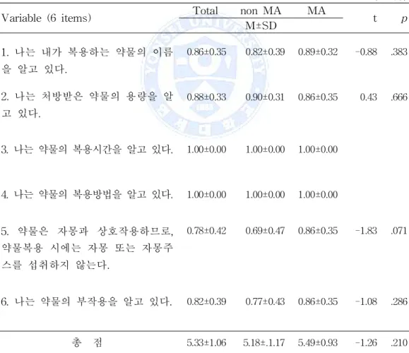 Table 3-6. Medication adherence according to Knowledge about TKI