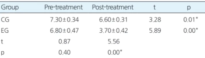 Table 1.ComparisonoftheVASwithineachgroup