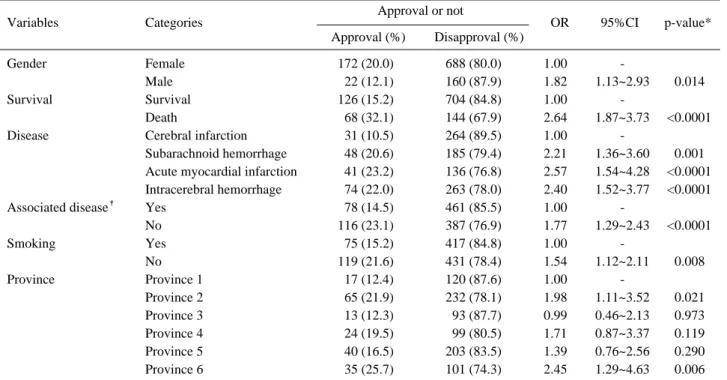 Table 1. Approval rate difference as general characteristics for subjects     