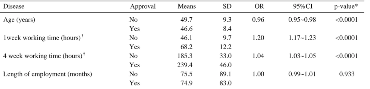 Table 3. Mean difference &amp; approval rate difference as age, working time, length of employment 