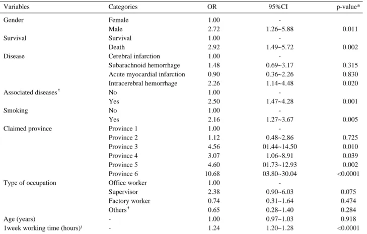 Table 4. Logistical regression analysis for influencing factors in approval