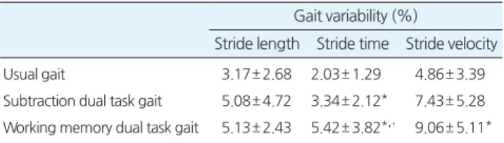 Table 1.Differenceofgaitvariabilityaccordingtotheattentionde- 1.Differenceofgaitvariabilityaccordingtotheattentionde-mandingtask.