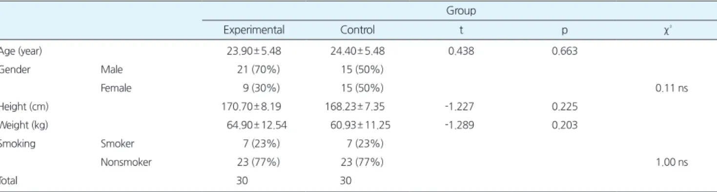 Table 1.GeneralCharacteristicsofsubjects (M± SD) Group Experimental Control t p χ² Age(year) 23.90± 5.48 24.40± 5.48 0.438 0.663 Gender Male 21(70%) 15(50%) Female 9(30%) 15(50%) 0.11ns Height(cm) 170.70± 8.