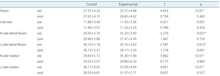 Table 3.Comparisonbetweenpre-andpost-taping(X-shape)within thecontrolgroup (M± SD) Pre-test Post-test t p Flexion 27.67± 4.13 27.57± 4.24 1.140 0.264 Extension 11.90± 3.57 11.80± 3.49 0.828 0.415 Rt.sidelateralflexion 29.40± 5.80 29.43± 5.79 -