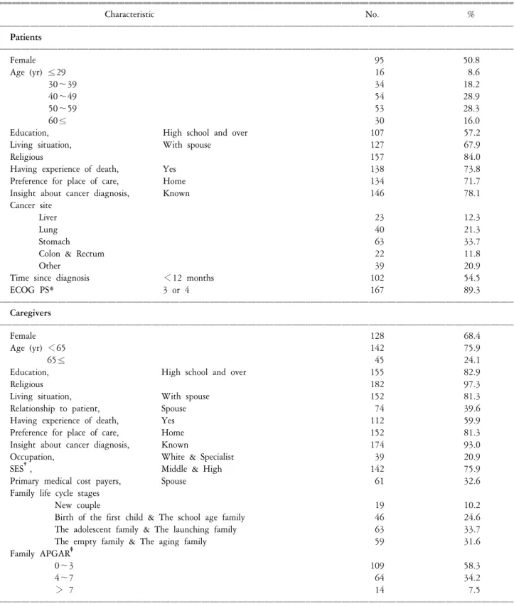 Table  1.  Characteristics  of  patients  and  caregivers  (n=187). ꠧꠧꠧꠧꠧꠧꠧꠧꠧꠧꠧꠧꠧꠧꠧꠧꠧꠧꠧꠧꠧꠧꠧꠧꠧꠧꠧꠧꠧꠧꠧꠧꠧꠧꠧꠧꠧꠧꠧꠧꠧꠧꠧꠧꠧꠧꠧꠧꠧꠧꠧꠧꠧꠧꠧꠧꠧꠧꠧꠧꠧꠧꠧꠧꠧꠧꠧꠧꠧꠧꠧꠧꠧꠧꠧꠧꠧꠧꠧꠧꠧꠧꠧꠧꠧꠧꠧꠧꠧꠧꠧꠧꠧꠧꠧꠧꠧꠧꠧꠧꠧꠧꠧꠧꠧꠧꠧꠧꠧꠧꠧꠧꠧꠧꠧ Characteristic No