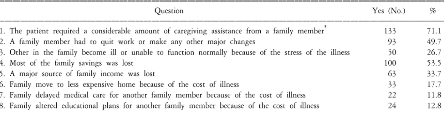 Table  2.  Responses  to  family  impact  survey*  (N=187).