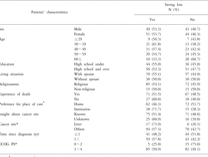 Table  3.  Comparison  of  patients’  characteristics  of  subjects  by  saving  loss.