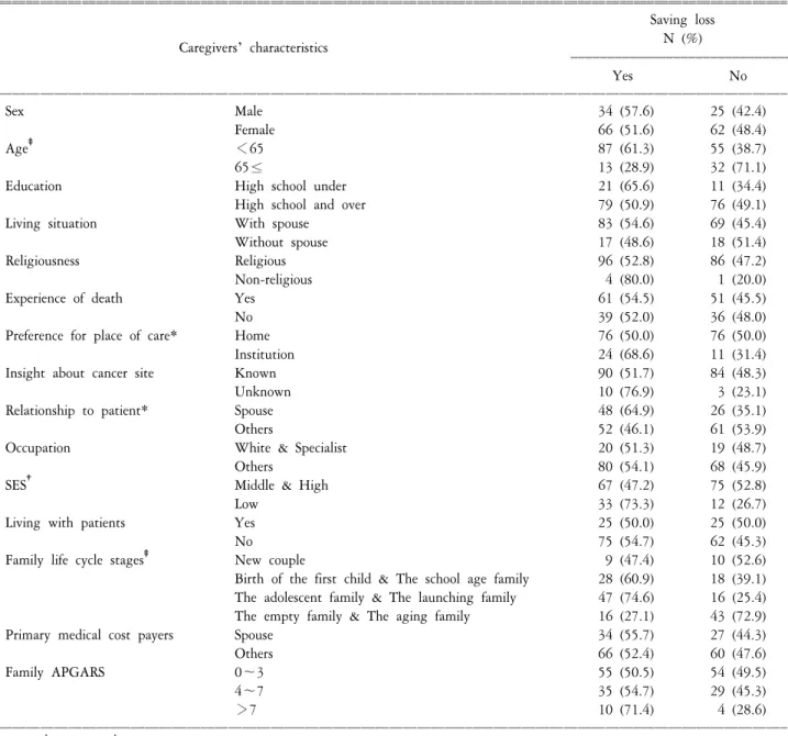 Table  4.  Comparison  of  caregivers’  characteristics  of  subjects  by  saving  loss.