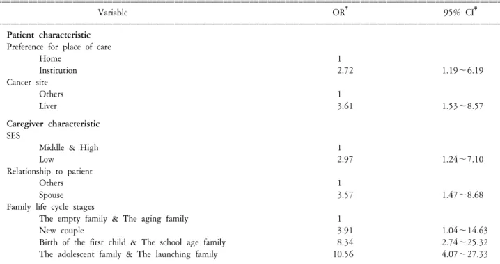 Table  5.  Odds  ratios  and  95%  confidence  intervals  from  backward  logistic  regression  analysis  predicting  loss  of  family  savings.* ꠧꠧꠧꠧꠧꠧꠧꠧꠧꠧꠧꠧꠧꠧꠧꠧꠧꠧꠧꠧꠧꠧꠧꠧꠧꠧꠧꠧꠧꠧꠧꠧꠧꠧꠧꠧꠧꠧꠧꠧꠧꠧꠧꠧꠧꠧꠧꠧꠧꠧꠧꠧꠧꠧꠧꠧꠧꠧꠧꠧꠧꠧꠧꠧꠧꠧꠧꠧꠧꠧꠧꠧꠧꠧꠧꠧꠧꠧꠧꠧꠧꠧꠧꠧꠧꠧꠧꠧꠧꠧꠧꠧꠧꠧꠧꠧꠧꠧꠧꠧꠧꠧꠧꠧꠧꠧꠧꠧꠧꠧ