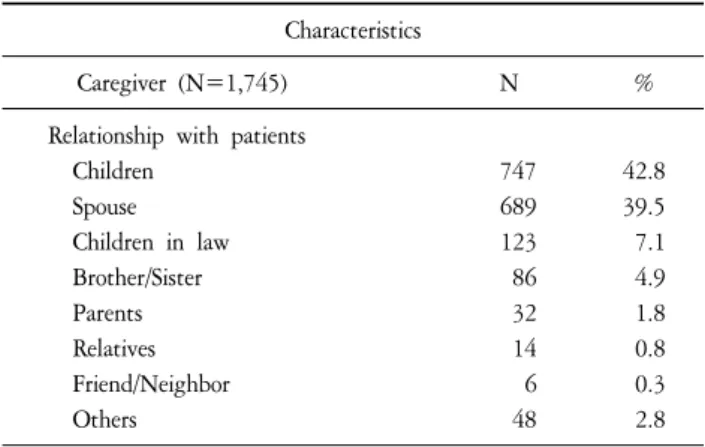 Table  2.  Characteristics  of  Patients  and  Their  Caregivers  in  Palliative  Care  Units