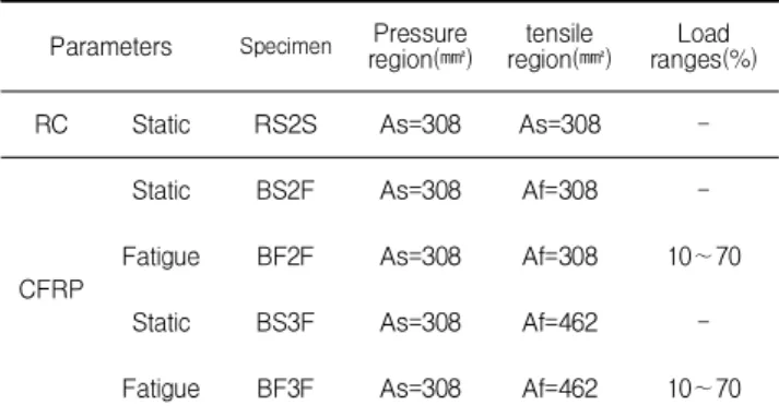 Table 3. Experimental parameters