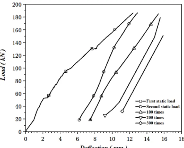 Figure 11. L-D curves with number of cycles(BF3F)