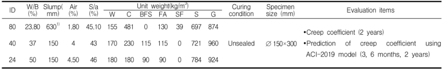 Table 2. Mechanical properties of material