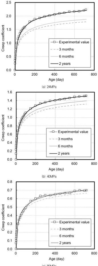 Figure 1. Prediction using actual creep coefficient of concrete with measurement period