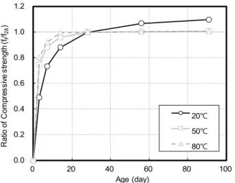 Figure 4. Ratio of compressive strength of concrete by curing method 0.00.10.20.30.40.50.60.7 0 50 100 150 200Creep coefficient Age (day) 20℃80℃