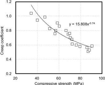 Figure 7. Modified factor of creep coefficient (at 28days)