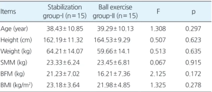 Table 1.Generalcharacteristics     Items Stabilization group-I(n= 15) Ballexercise group-II(n= 15) F p Age(year) 38.43± 10.85 39.29± 10.13 1.308 0.297 Height(cm) 162.19± 11.32 164.53± 9.29 0.507 0.623 Weight(kg) 64.21± 14.07 59.66± 14.1 0.51